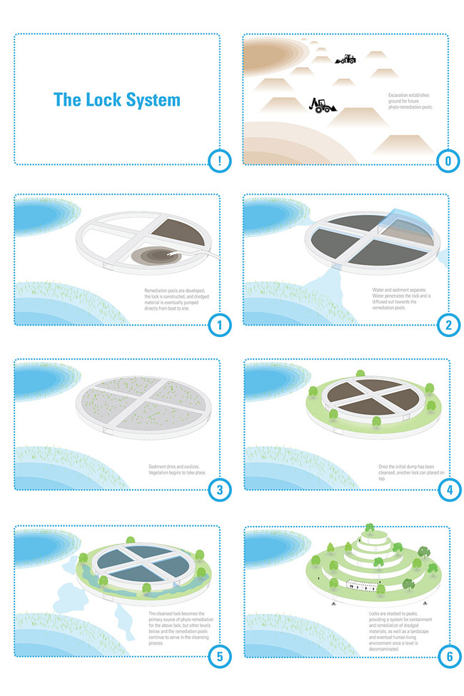 The proposed system addresses the treatment of dredged material and the process of remediation, to foreground water treatment and topography in Houston.
