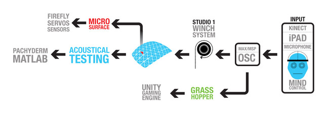 RAE systems diagram (Image: SmartGeometry)