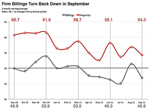 ABI reversed direction again in September 2011 via AIA