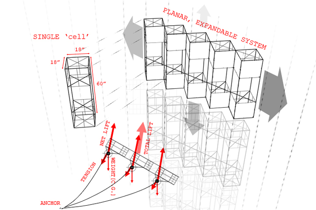 We chose to use a system of cellular box kites which provide relatively high lifting performance as well as the possibility for a replicable, modular system, allowing our platform to easily expand as needed.