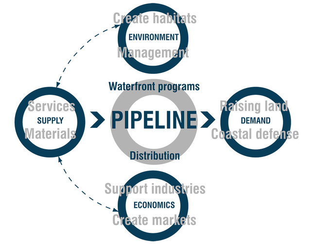 Diagram showing pipeline service exchanges and economics.