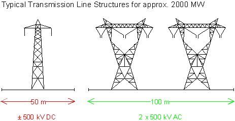 HVDC saving more than wire