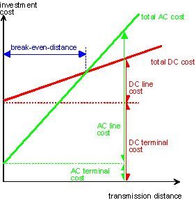 cost benefits
