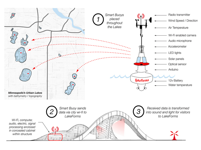 LakeForms by design collaborative Futures North
