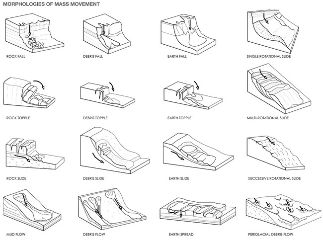 Morphologies of mass movement were analyzed in terms of their behavioral characteristics.