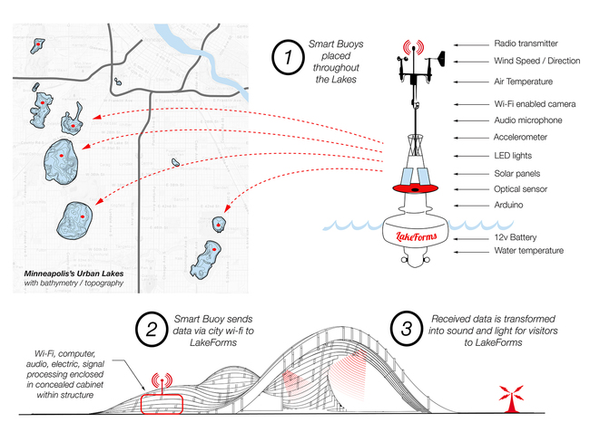 Custom-built “smart buoys” are placed throughout the Minneapolis’s lakes, gathering data and transmitting it via wifi to the pavilion as sensory audio and visual information.