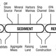 ESP diagram of material sources, end uses, and placements.